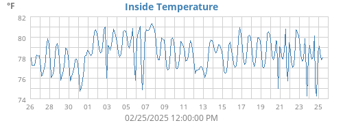 Inside Temperature