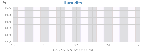 Humidity