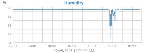 Humidity