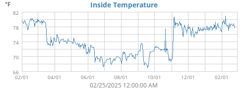 Inside Temperature